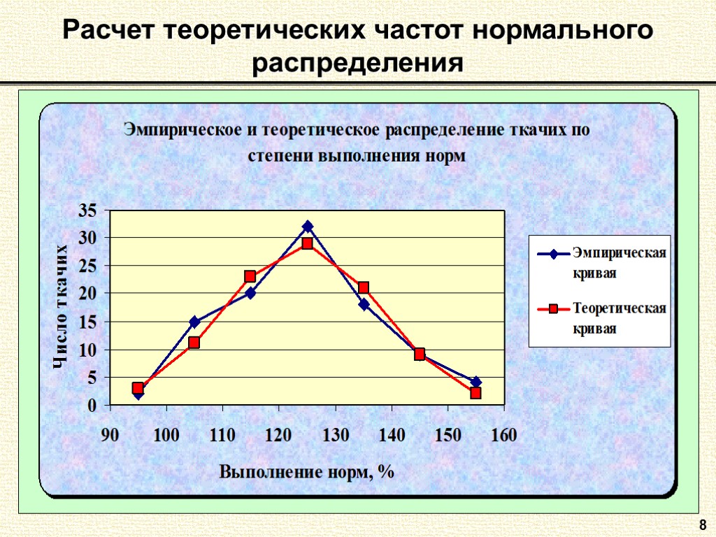 8 Расчет теоретических частот нормального распределения